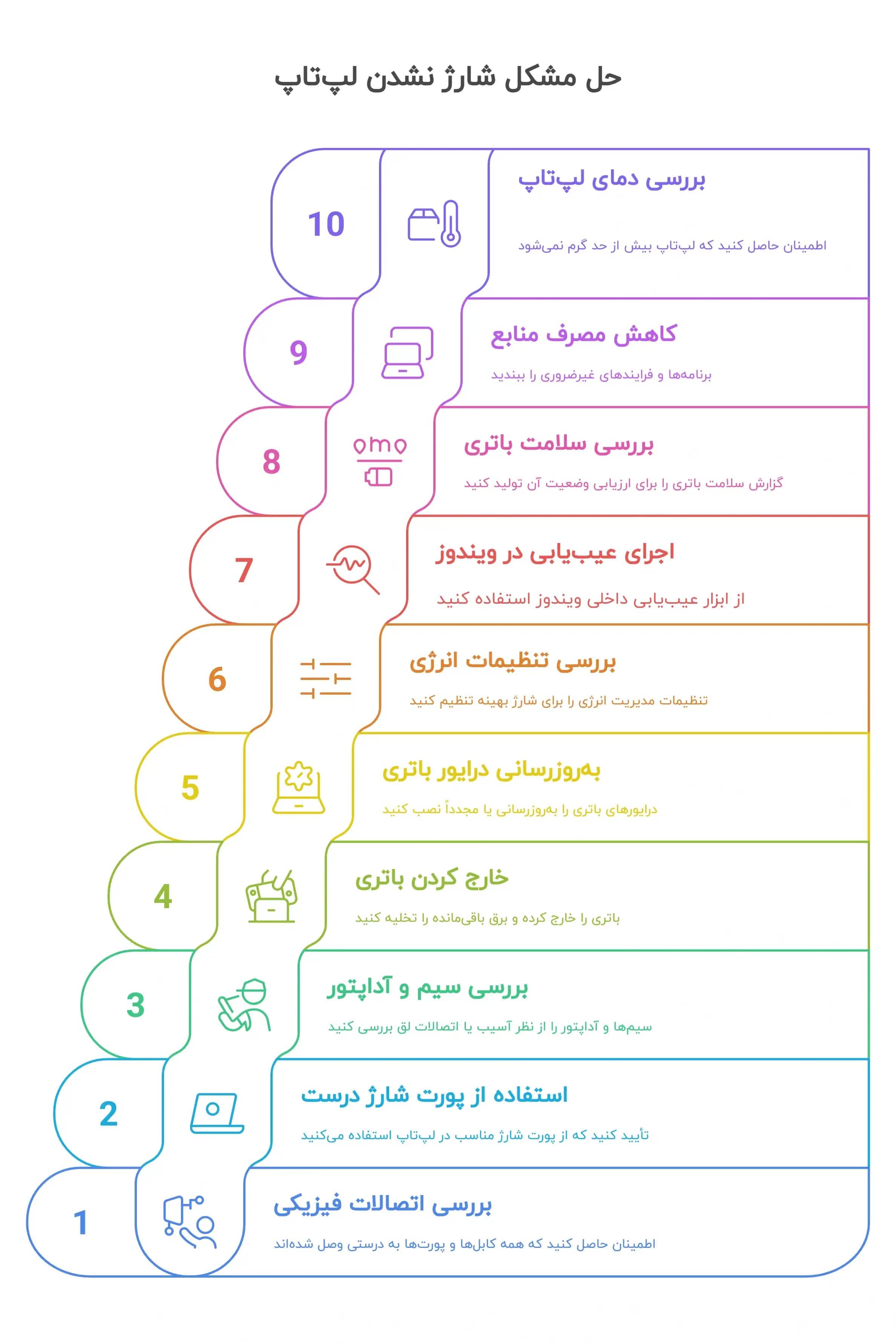 لپتاپ شارژ نمیشود؟ ۱۰ راهحل ساده برای رفع مشکل لپتاپ شارژ نمیشود؟ ۱۰ راهحل ساده برای رفع مشکل