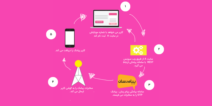 بهترین وب سرویس ارسال پیامک | راهنمای انتخاب API پیامکی 2026