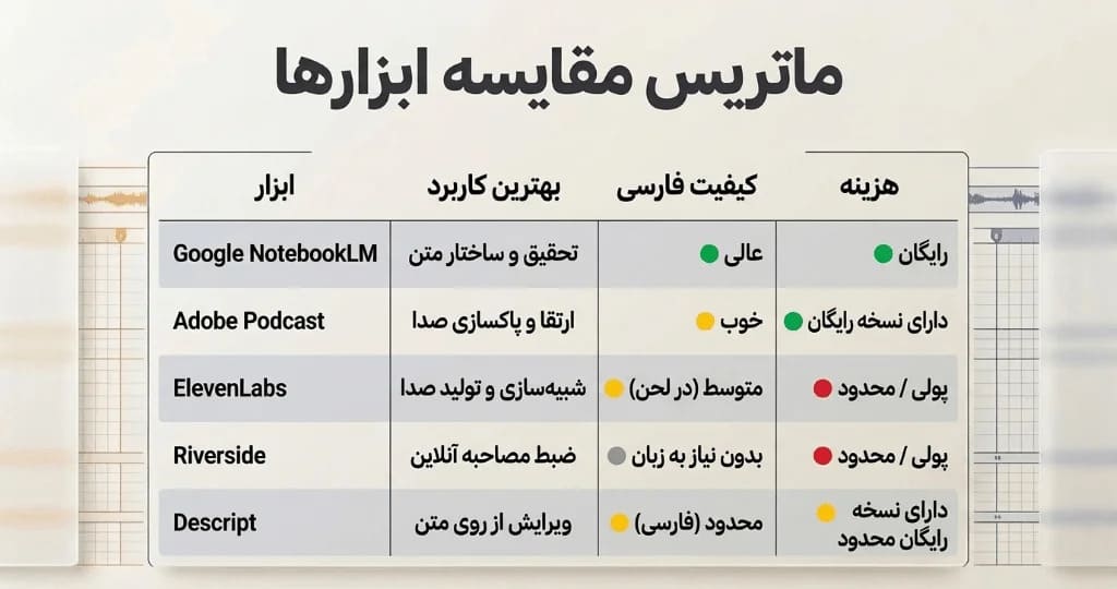 بهترین هوش مصنوعی ساخت پادکست؛ معرفی و مقایسه ابزارهای برتر