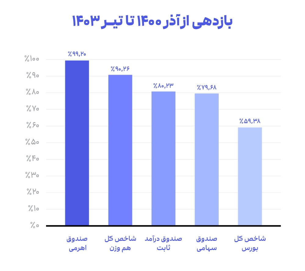 سرمایه‌گذاری با سرمایه کم
