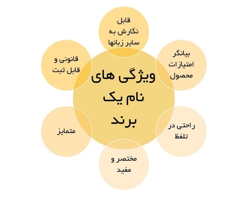 اصالت در نام‌گذاری: تأثیر اسم‌های ایرانی در رشد برند